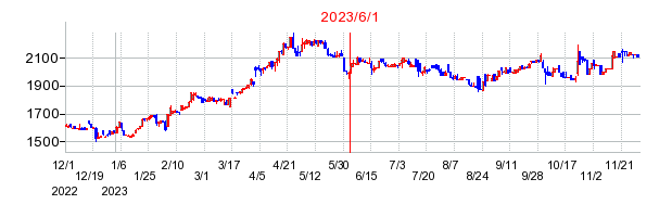2023年6月1日 16:47前後のの株価チャート